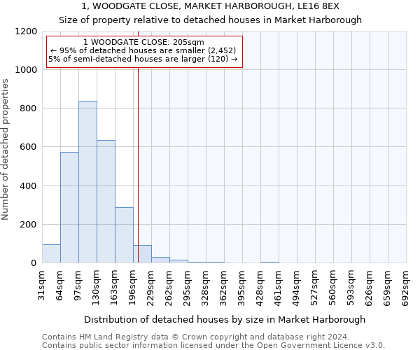 1, WOODGATE CLOSE, MARKET HARBOROUGH, LE16 8EX: Size of property relative to detached houses in Market Harborough