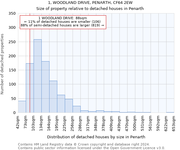 1, WOODLAND DRIVE, PENARTH, CF64 2EW: Size of property relative to detached houses in Penarth
