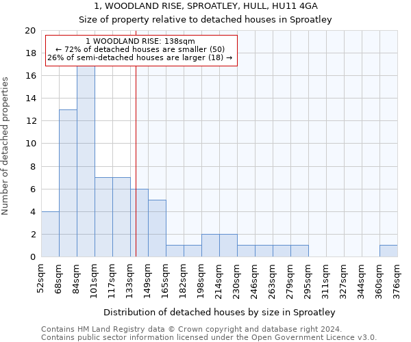 1, WOODLAND RISE, SPROATLEY, HULL, HU11 4GA: Size of property relative to detached houses in Sproatley
