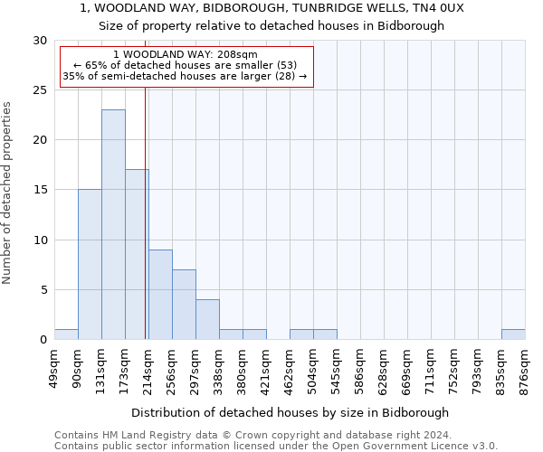 1, WOODLAND WAY, BIDBOROUGH, TUNBRIDGE WELLS, TN4 0UX: Size of property relative to detached houses in Bidborough