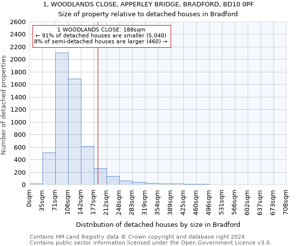 1, WOODLANDS CLOSE, APPERLEY BRIDGE, BRADFORD, BD10 0PF: Size of property relative to detached houses in Bradford