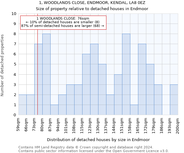 1, WOODLANDS CLOSE, ENDMOOR, KENDAL, LA8 0EZ: Size of property relative to detached houses in Endmoor