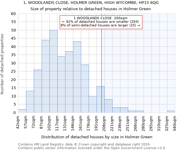 1, WOODLANDS CLOSE, HOLMER GREEN, HIGH WYCOMBE, HP15 6QG: Size of property relative to detached houses in Holmer Green