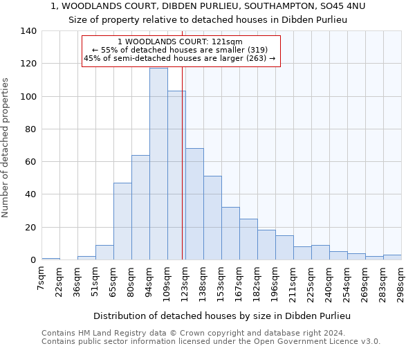 1, WOODLANDS COURT, DIBDEN PURLIEU, SOUTHAMPTON, SO45 4NU: Size of property relative to detached houses in Dibden Purlieu