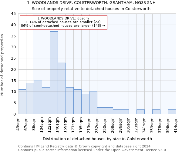 1, WOODLANDS DRIVE, COLSTERWORTH, GRANTHAM, NG33 5NH: Size of property relative to detached houses in Colsterworth