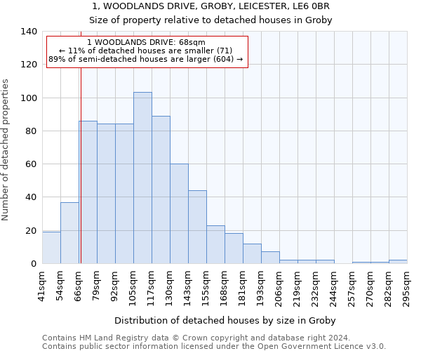 1, WOODLANDS DRIVE, GROBY, LEICESTER, LE6 0BR: Size of property relative to detached houses in Groby