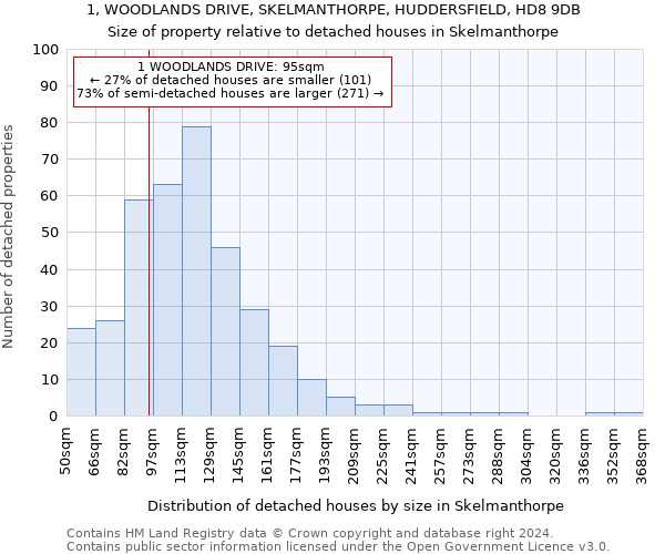 1, WOODLANDS DRIVE, SKELMANTHORPE, HUDDERSFIELD, HD8 9DB: Size of property relative to detached houses in Skelmanthorpe