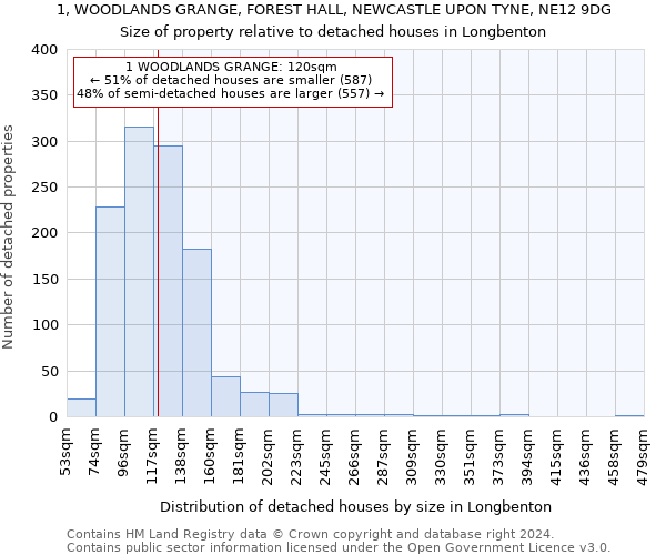 1, WOODLANDS GRANGE, FOREST HALL, NEWCASTLE UPON TYNE, NE12 9DG: Size of property relative to detached houses in Longbenton