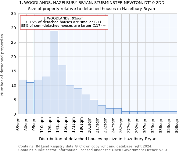 1, WOODLANDS, HAZELBURY BRYAN, STURMINSTER NEWTON, DT10 2DD: Size of property relative to detached houses in Hazelbury Bryan