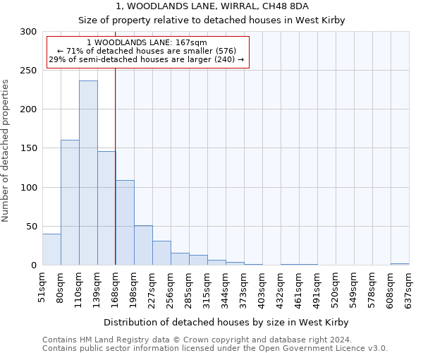 1, WOODLANDS LANE, WIRRAL, CH48 8DA: Size of property relative to detached houses in West Kirby