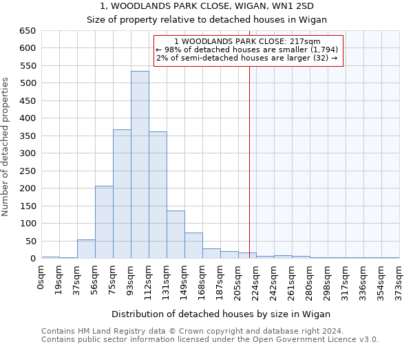 1, WOODLANDS PARK CLOSE, WIGAN, WN1 2SD: Size of property relative to detached houses in Wigan