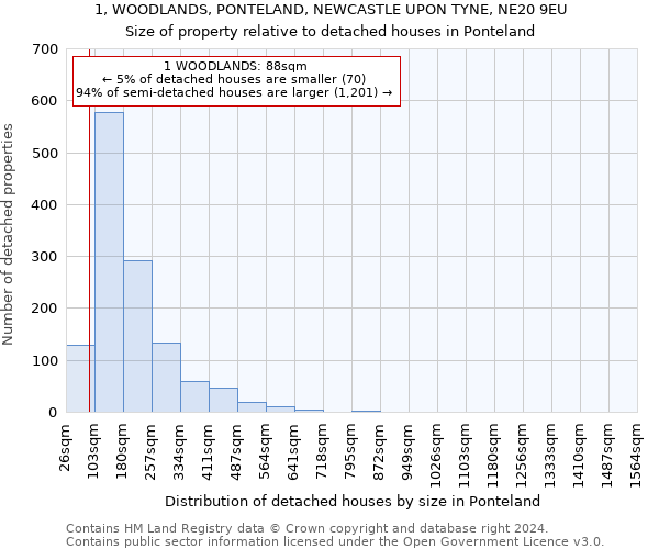 1, WOODLANDS, PONTELAND, NEWCASTLE UPON TYNE, NE20 9EU: Size of property relative to detached houses in Ponteland