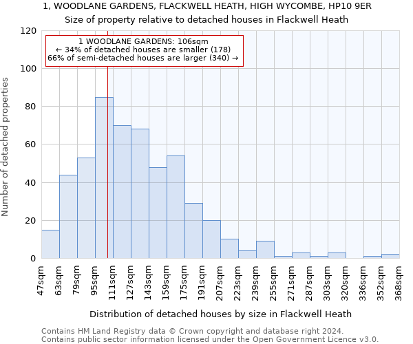 1, WOODLANE GARDENS, FLACKWELL HEATH, HIGH WYCOMBE, HP10 9ER: Size of property relative to detached houses in Flackwell Heath