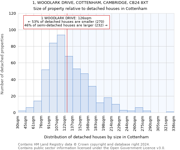 1, WOODLARK DRIVE, COTTENHAM, CAMBRIDGE, CB24 8XT: Size of property relative to detached houses in Cottenham