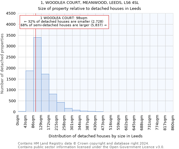 1, WOODLEA COURT, MEANWOOD, LEEDS, LS6 4SL: Size of property relative to detached houses in Leeds
