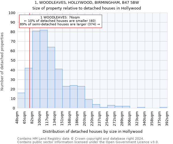 1, WOODLEAVES, HOLLYWOOD, BIRMINGHAM, B47 5BW: Size of property relative to detached houses in Hollywood