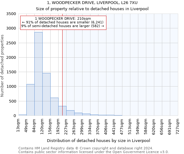 1, WOODPECKER DRIVE, LIVERPOOL, L26 7XU: Size of property relative to detached houses in Liverpool