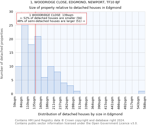 1, WOODRIDGE CLOSE, EDGMOND, NEWPORT, TF10 8JF: Size of property relative to detached houses in Edgmond