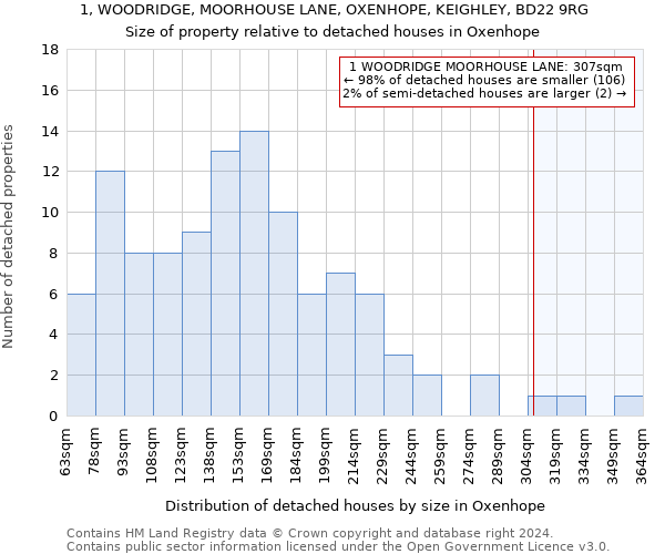 1, WOODRIDGE, MOORHOUSE LANE, OXENHOPE, KEIGHLEY, BD22 9RG: Size of property relative to detached houses in Oxenhope