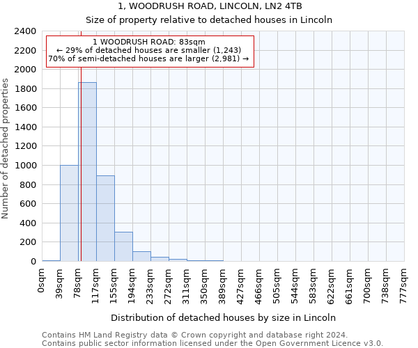 1, WOODRUSH ROAD, LINCOLN, LN2 4TB: Size of property relative to detached houses in Lincoln