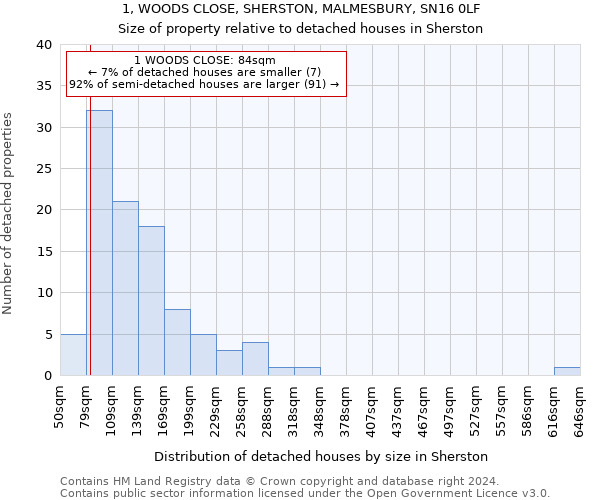 1, WOODS CLOSE, SHERSTON, MALMESBURY, SN16 0LF: Size of property relative to detached houses in Sherston