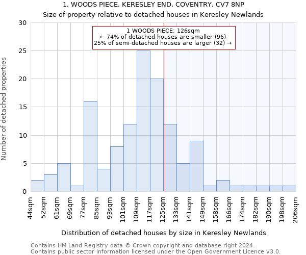 1, WOODS PIECE, KERESLEY END, COVENTRY, CV7 8NP: Size of property relative to detached houses in Keresley Newlands