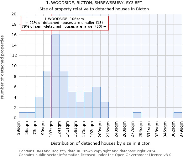 1, WOODSIDE, BICTON, SHREWSBURY, SY3 8ET: Size of property relative to detached houses in Bicton