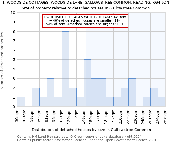 1, WOODSIDE COTTAGES, WOODSIDE LANE, GALLOWSTREE COMMON, READING, RG4 9DN: Size of property relative to detached houses in Gallowstree Common