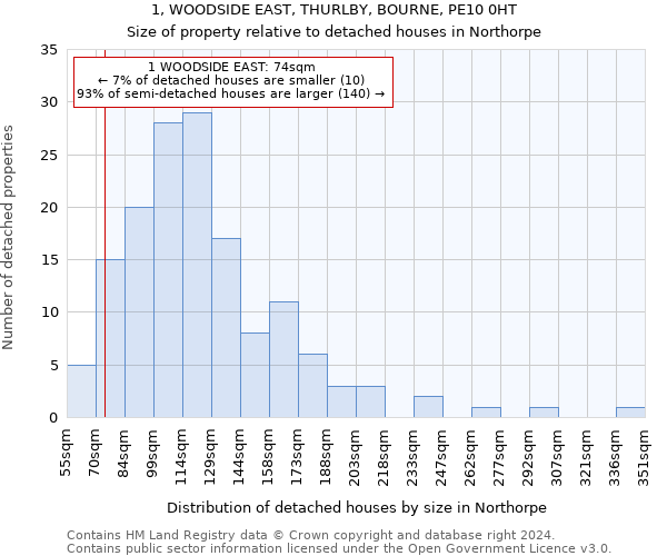 1, WOODSIDE EAST, THURLBY, BOURNE, PE10 0HT: Size of property relative to detached houses in Northorpe