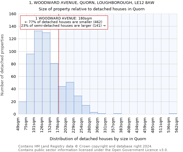 1, WOODWARD AVENUE, QUORN, LOUGHBOROUGH, LE12 8AW: Size of property relative to detached houses in Quorn