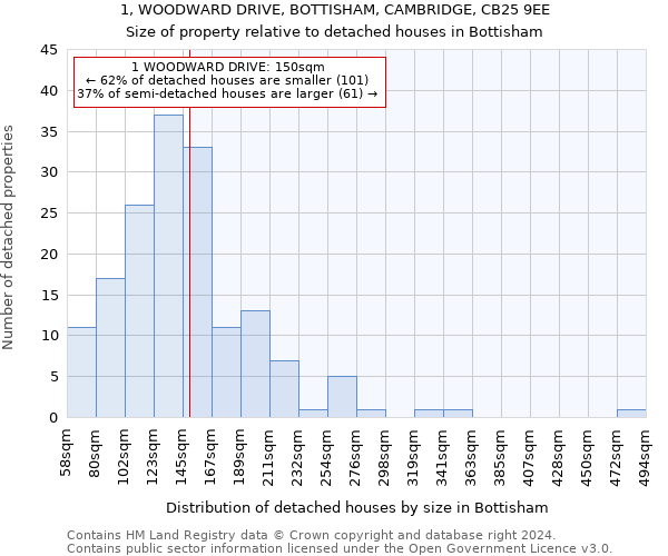 1, WOODWARD DRIVE, BOTTISHAM, CAMBRIDGE, CB25 9EE: Size of property relative to detached houses in Bottisham