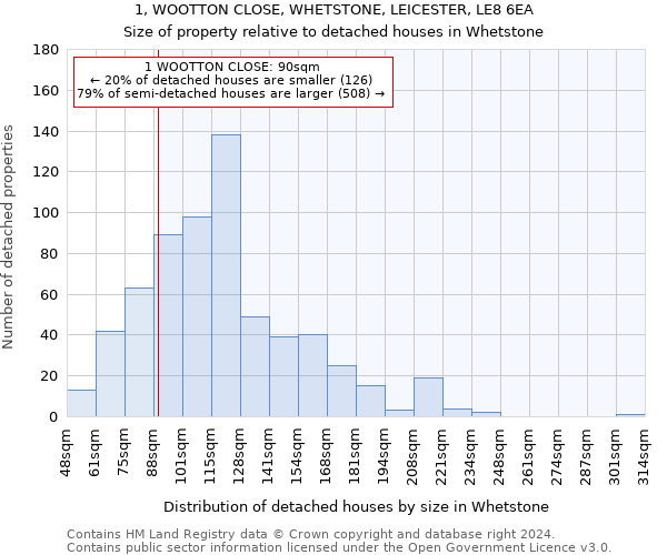 1, WOOTTON CLOSE, WHETSTONE, LEICESTER, LE8 6EA: Size of property relative to detached houses in Whetstone