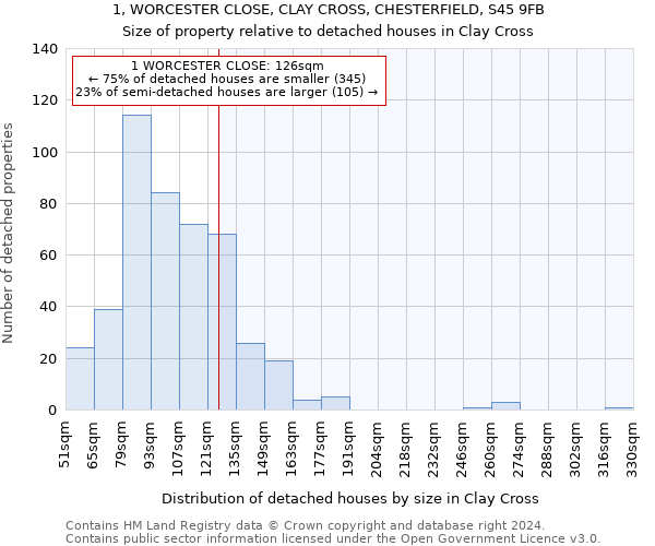 1, WORCESTER CLOSE, CLAY CROSS, CHESTERFIELD, S45 9FB: Size of property relative to detached houses in Clay Cross