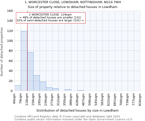 1, WORCESTER CLOSE, LOWDHAM, NOTTINGHAM, NG14 7WH: Size of property relative to detached houses in Lowdham