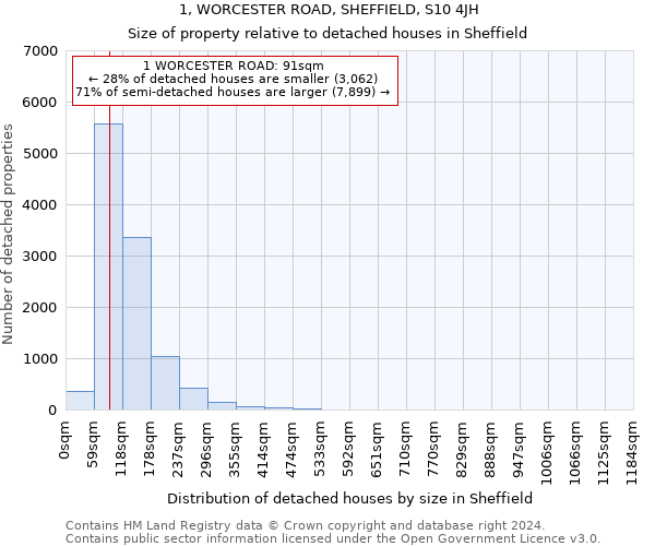 1, WORCESTER ROAD, SHEFFIELD, S10 4JH: Size of property relative to detached houses in Sheffield