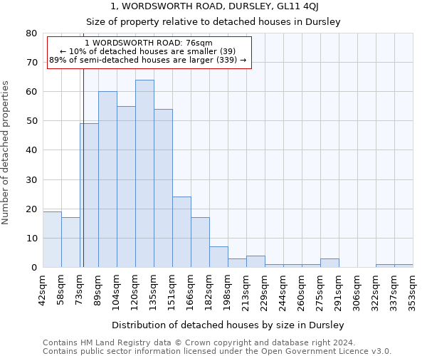 1, WORDSWORTH ROAD, DURSLEY, GL11 4QJ: Size of property relative to detached houses in Dursley