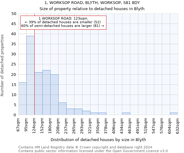 1, WORKSOP ROAD, BLYTH, WORKSOP, S81 8DY: Size of property relative to detached houses in Blyth