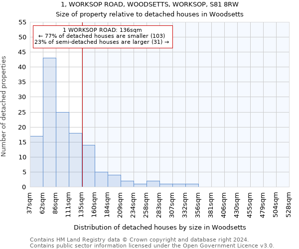 1, WORKSOP ROAD, WOODSETTS, WORKSOP, S81 8RW: Size of property relative to detached houses in Woodsetts