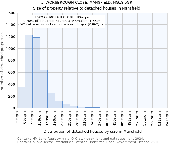 1, WORSBROUGH CLOSE, MANSFIELD, NG18 5GR: Size of property relative to detached houses in Mansfield