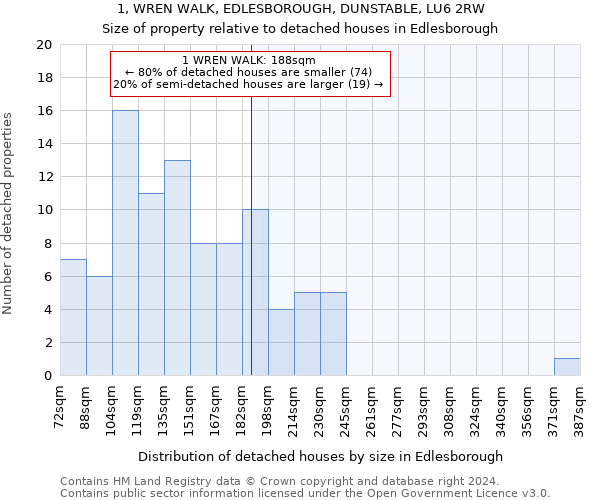 1, WREN WALK, EDLESBOROUGH, DUNSTABLE, LU6 2RW: Size of property relative to detached houses in Edlesborough