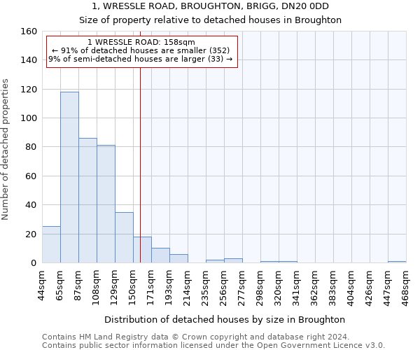 1, WRESSLE ROAD, BROUGHTON, BRIGG, DN20 0DD: Size of property relative to detached houses in Broughton