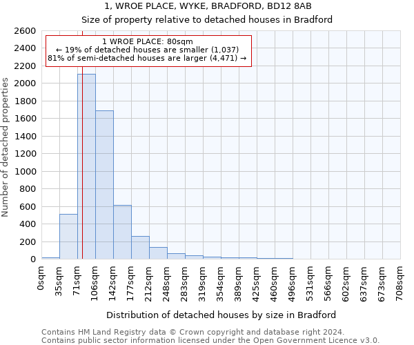1, WROE PLACE, WYKE, BRADFORD, BD12 8AB: Size of property relative to detached houses in Bradford