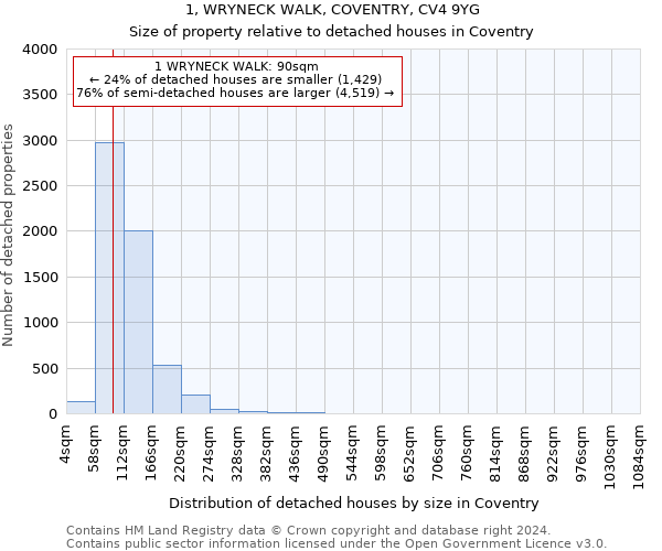 1, WRYNECK WALK, COVENTRY, CV4 9YG: Size of property relative to detached houses in Coventry
