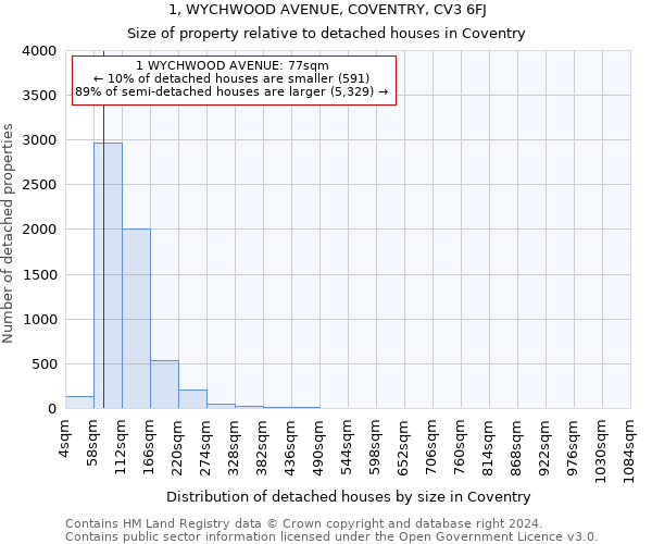1, WYCHWOOD AVENUE, COVENTRY, CV3 6FJ: Size of property relative to detached houses in Coventry
