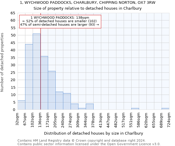 1, WYCHWOOD PADDOCKS, CHARLBURY, CHIPPING NORTON, OX7 3RW: Size of property relative to detached houses in Charlbury