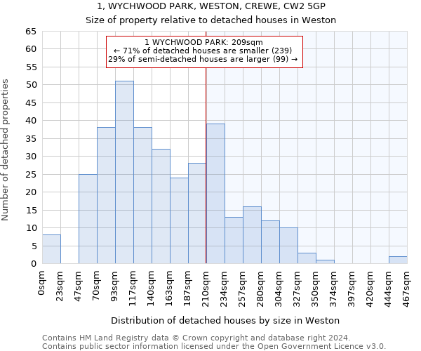 1, WYCHWOOD PARK, WESTON, CREWE, CW2 5GP: Size of property relative to detached houses in Weston