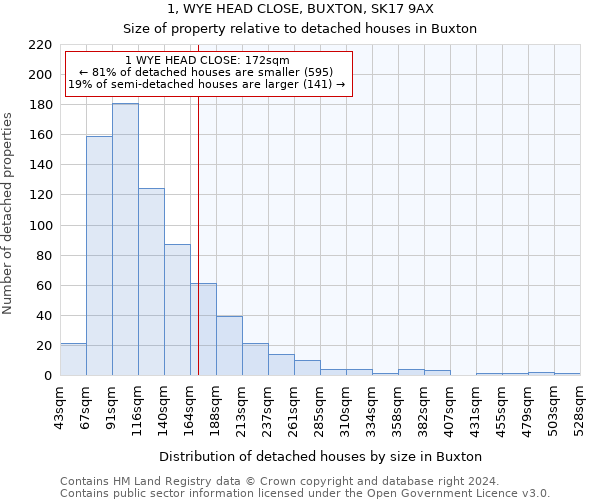1, WYE HEAD CLOSE, BUXTON, SK17 9AX: Size of property relative to detached houses in Buxton