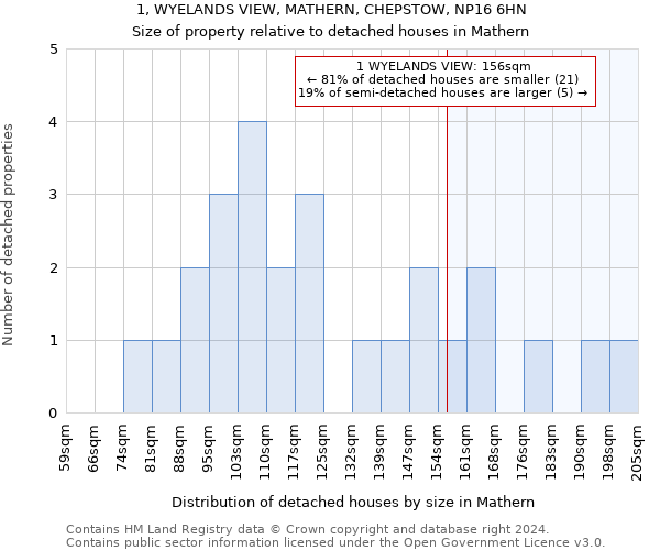1, WYELANDS VIEW, MATHERN, CHEPSTOW, NP16 6HN: Size of property relative to detached houses in Mathern