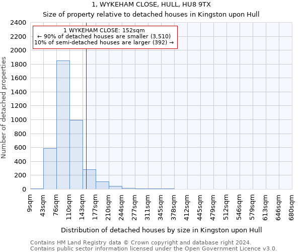 1, WYKEHAM CLOSE, HULL, HU8 9TX: Size of property relative to detached houses in Kingston upon Hull