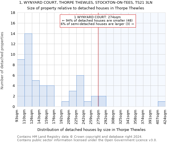 1, WYNYARD COURT, THORPE THEWLES, STOCKTON-ON-TEES, TS21 3LN: Size of property relative to detached houses in Thorpe Thewles